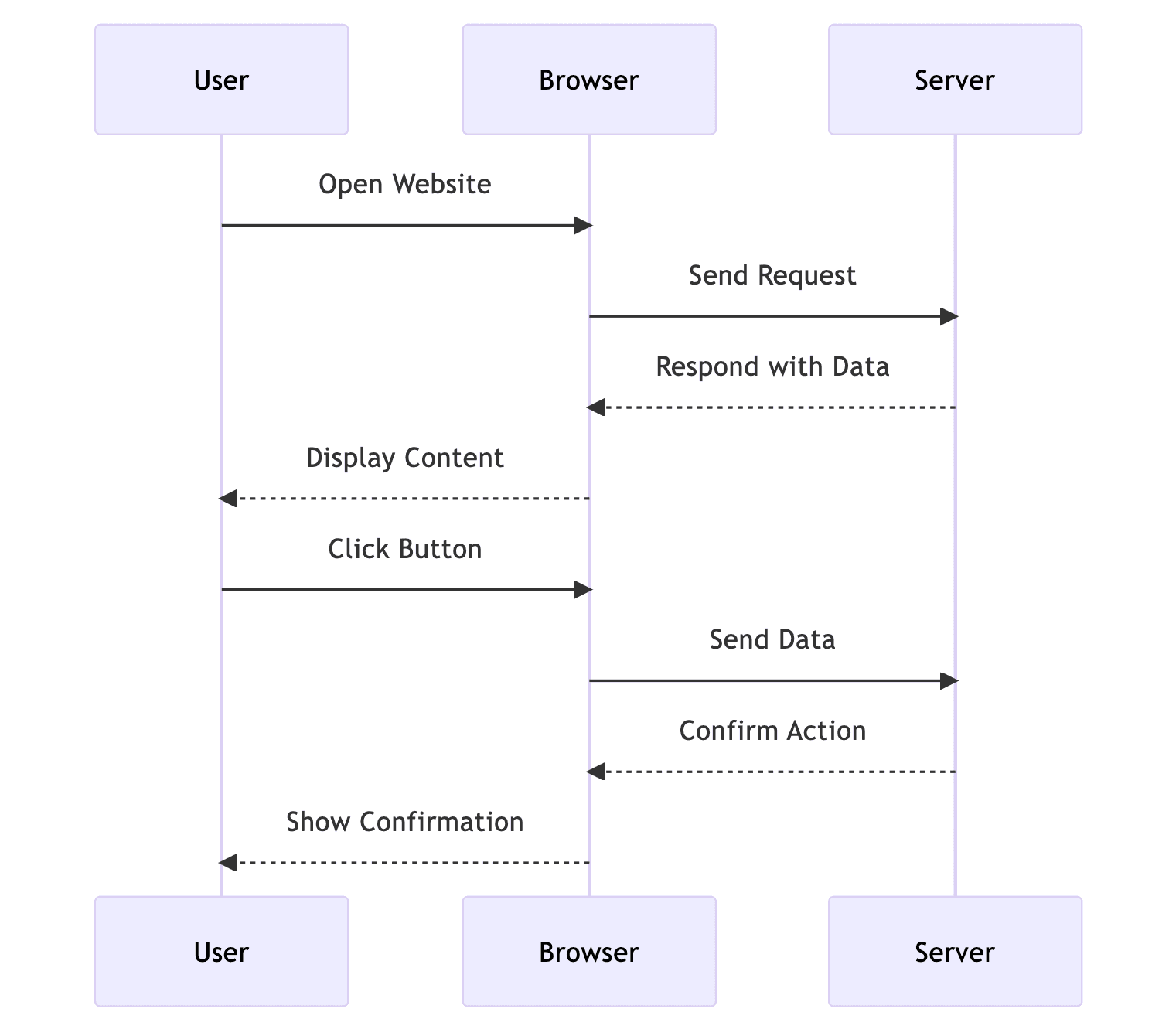 sequence diagram