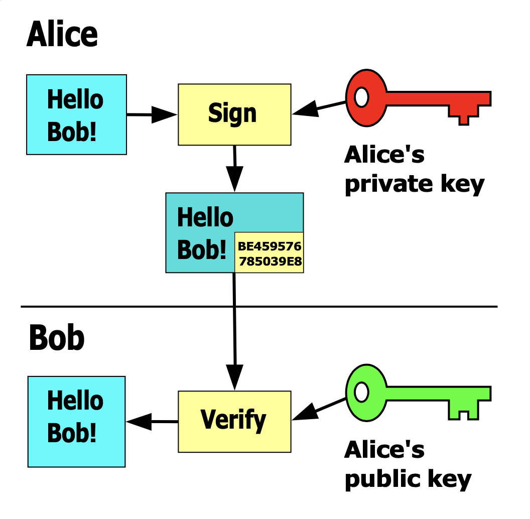 Private key signing