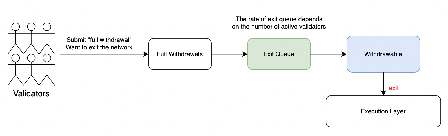 The lifecycle of full withdrawals
