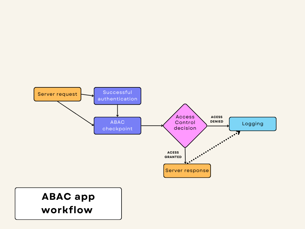ABAC-workflow-2