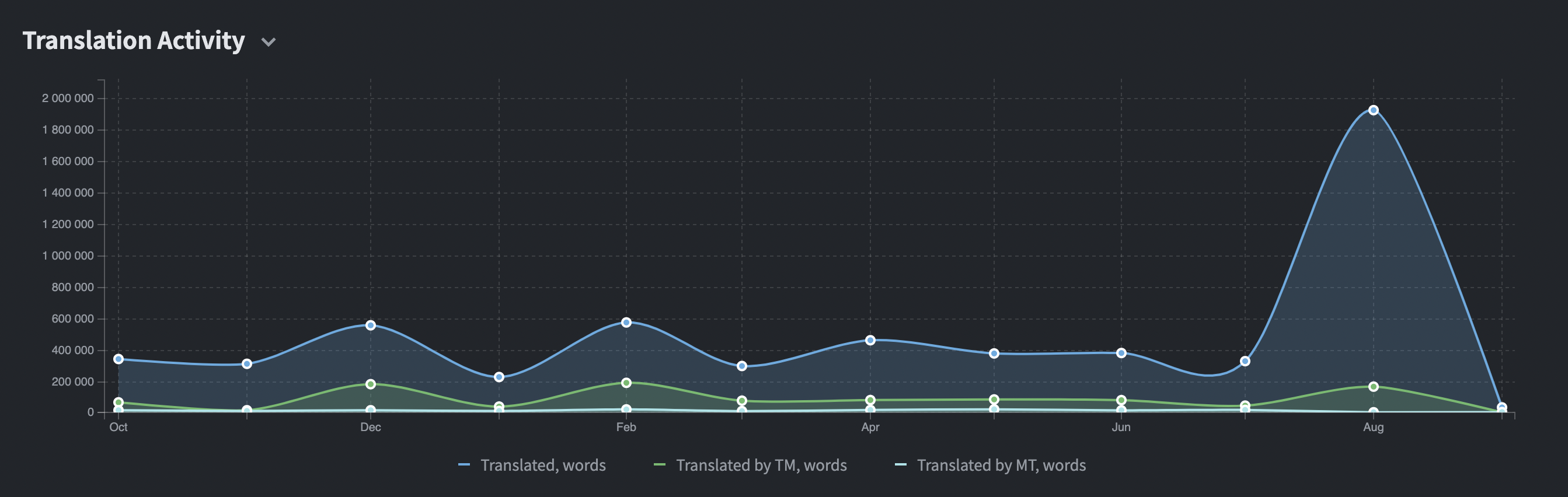 Activité de traduction au cours des 12 derniers mois