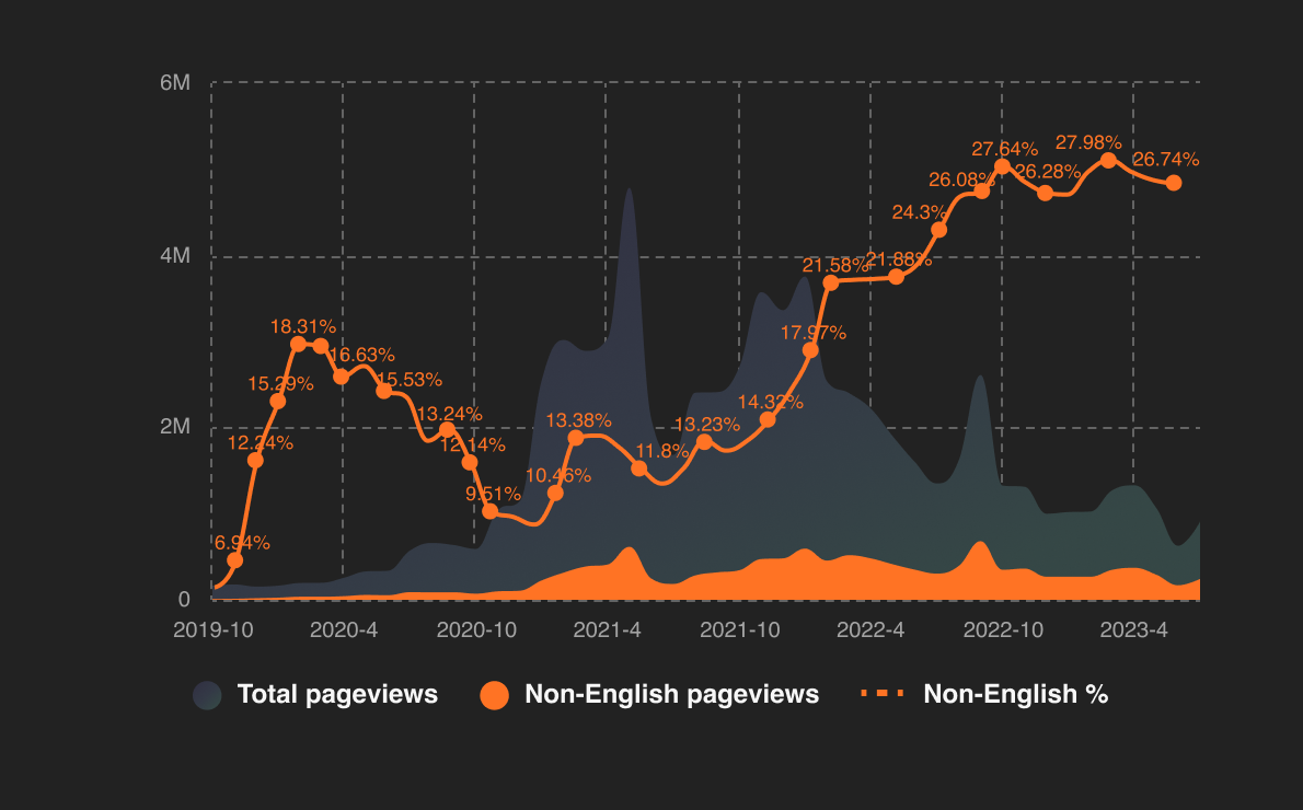 Non-English vs. English pageviews on the site over time