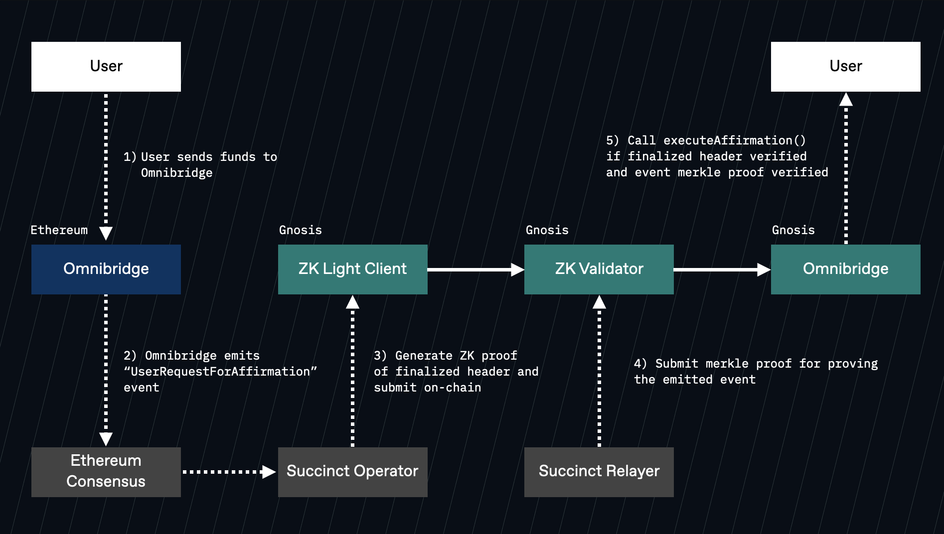 Securing $40M+ TVL on Gnosis Chain with Succinct's Ethereum ZK Light Client