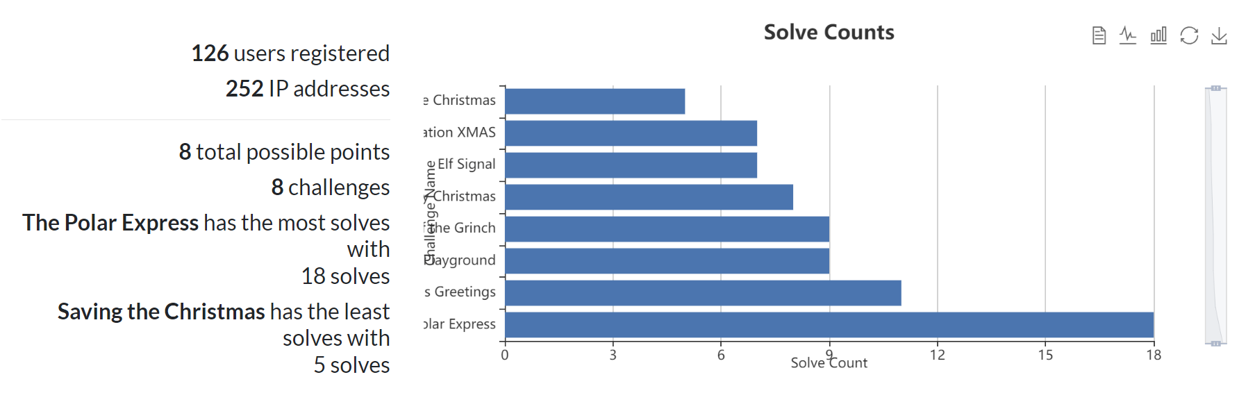 Statistics: total solve count by challenges