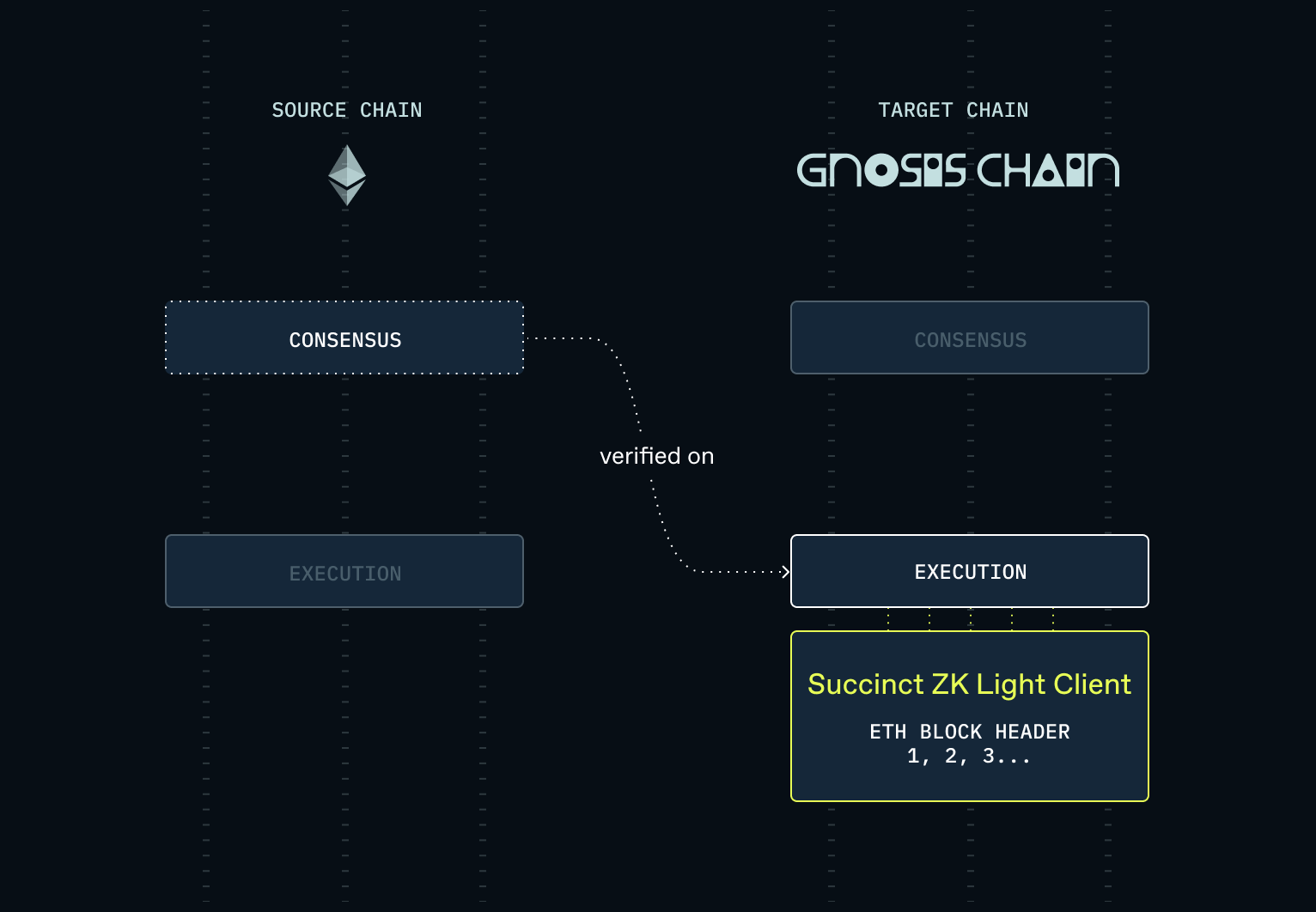 Securing $40M+ TVL on Gnosis Chain with Succinct's Ethereum ZK Light Client