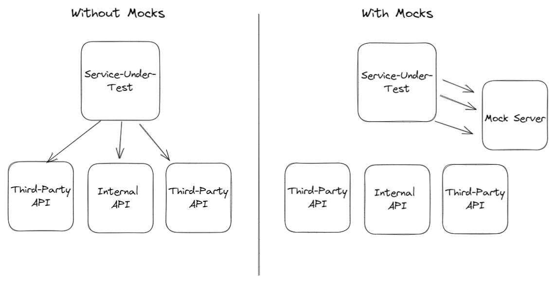 Graphic showing testing with and without mocks