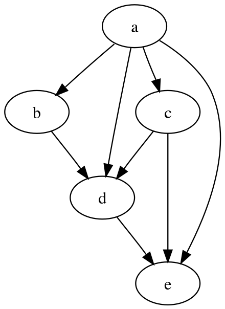 A directed acyclic graph (DAG)